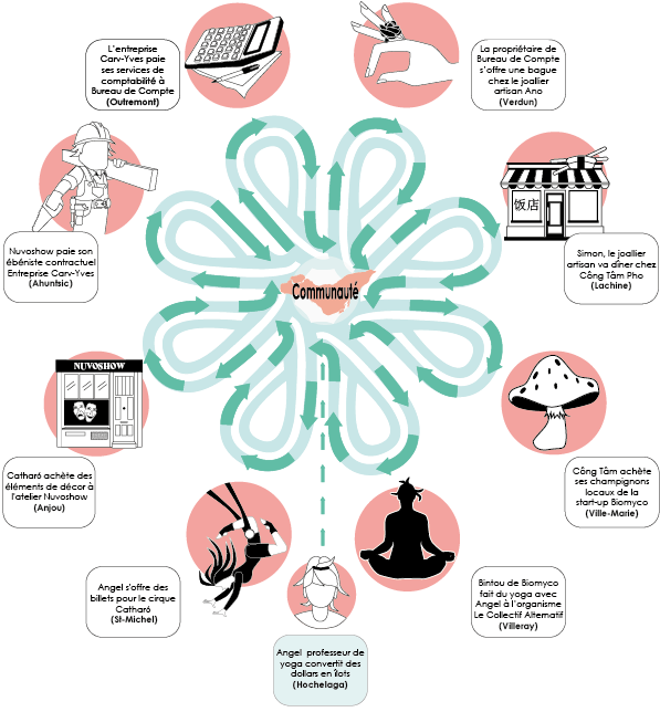Illustration du réseau économique d’utilisateurs de l’Îlot 